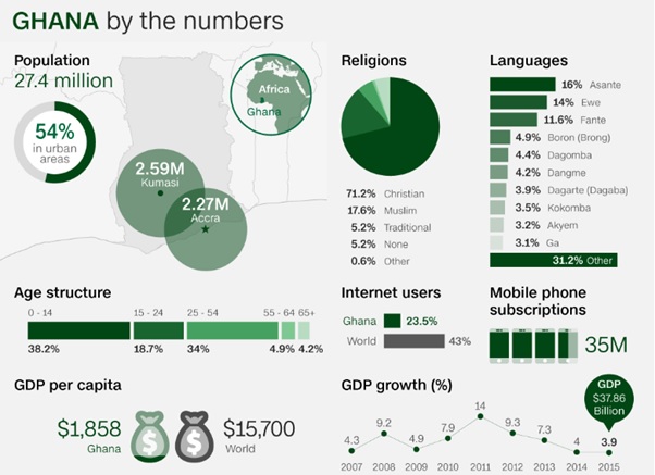 Ghana by the numbers